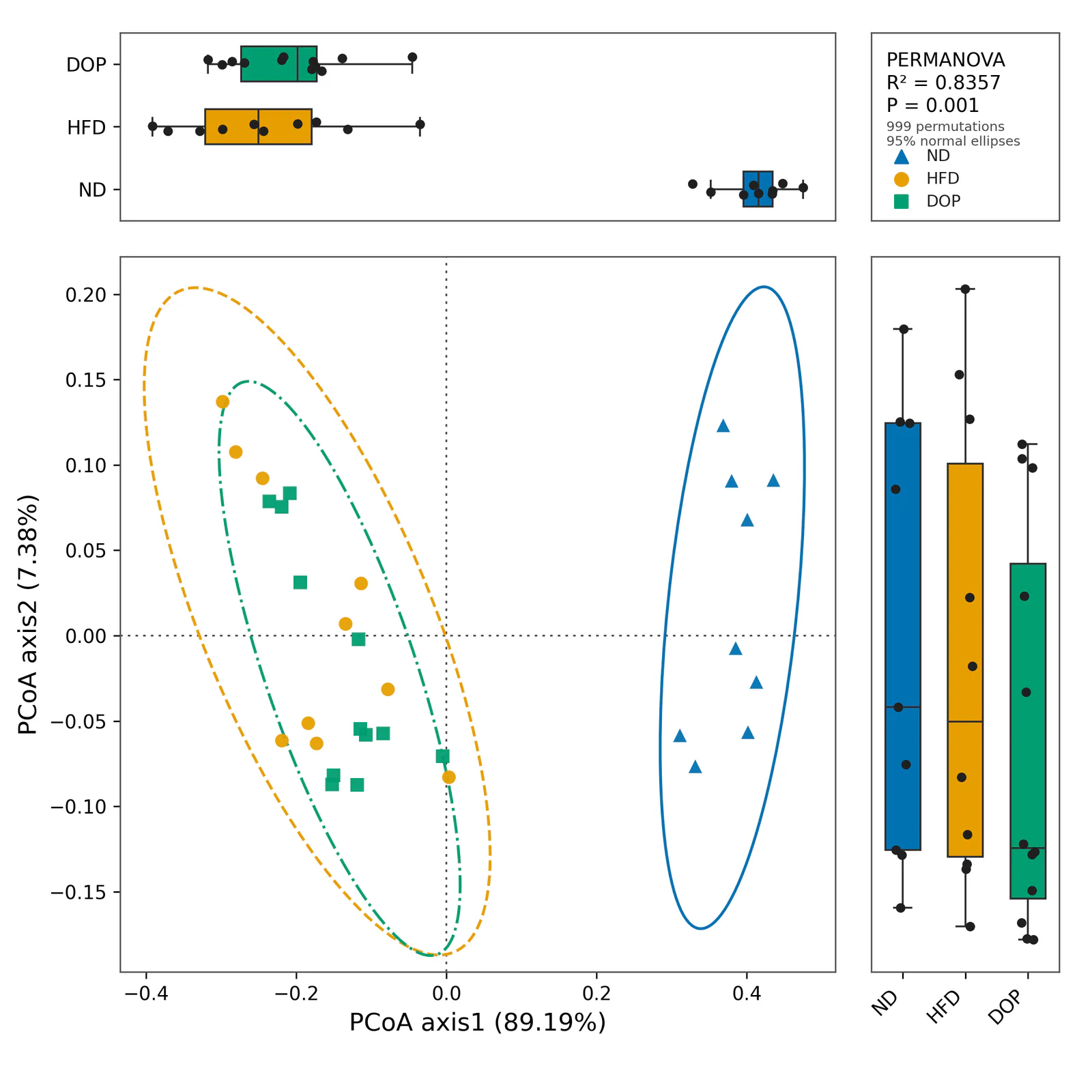 PCOA Marginal Boxplots Permanova预览图