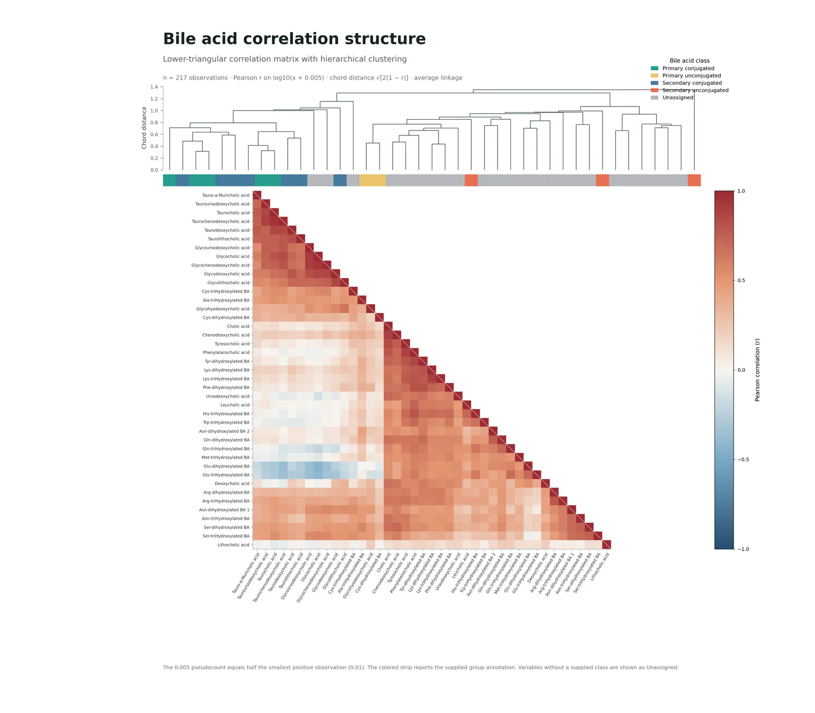 Lower Triangular Correlation Heatmap Dendrogram预览图