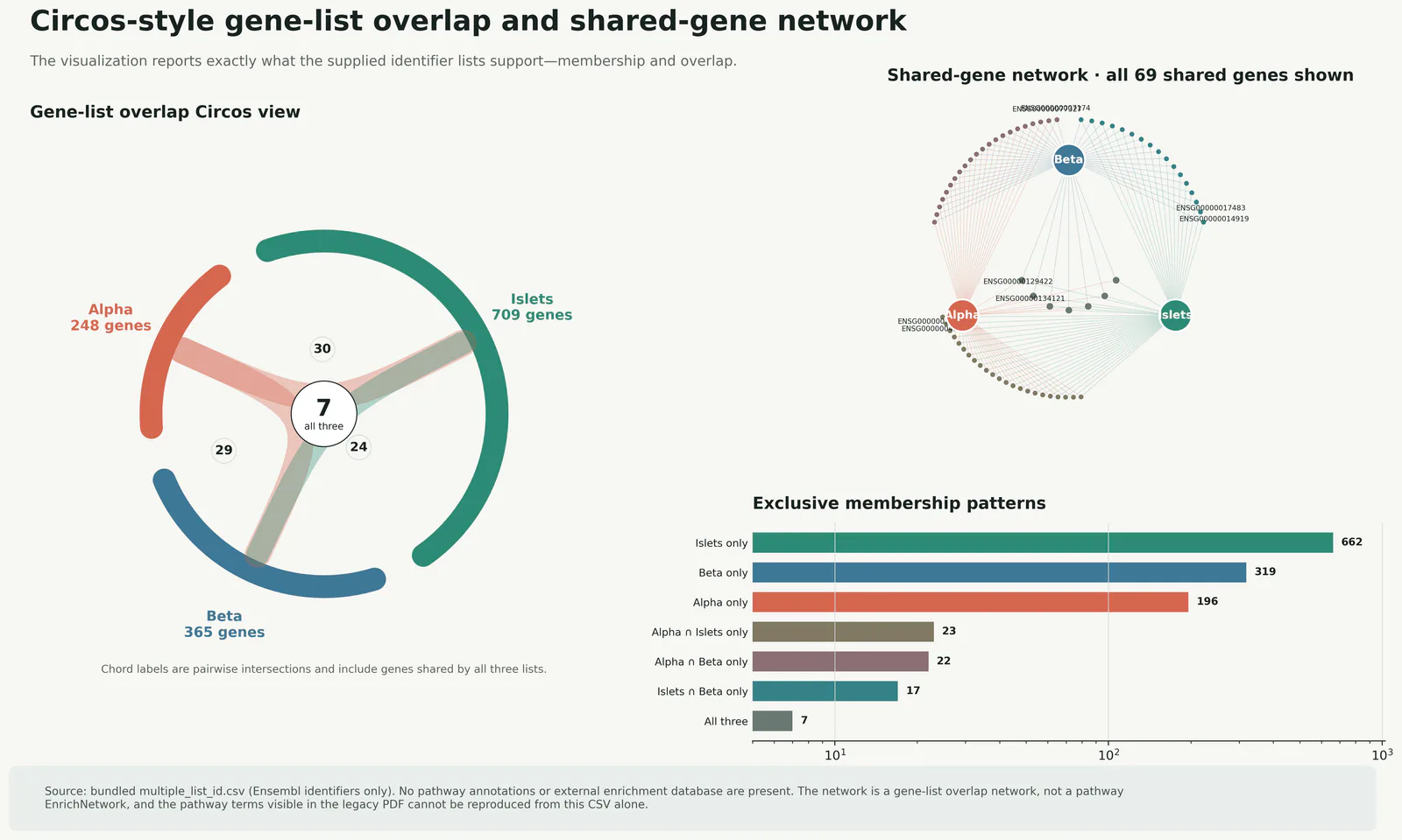 Circos Gene List Overlap Shared Gene Network预览图