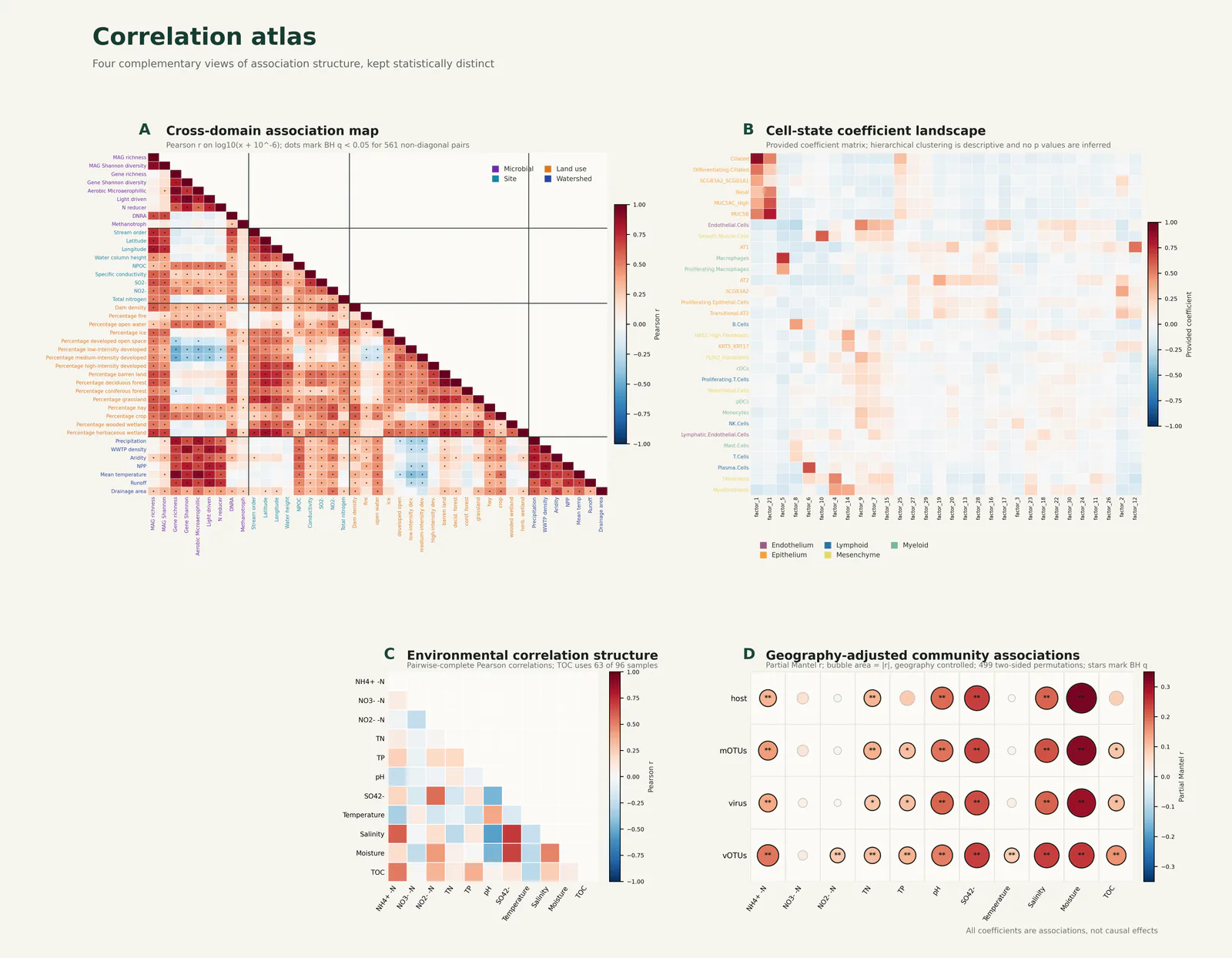 Multi Panel Correlation Heatmap预览图