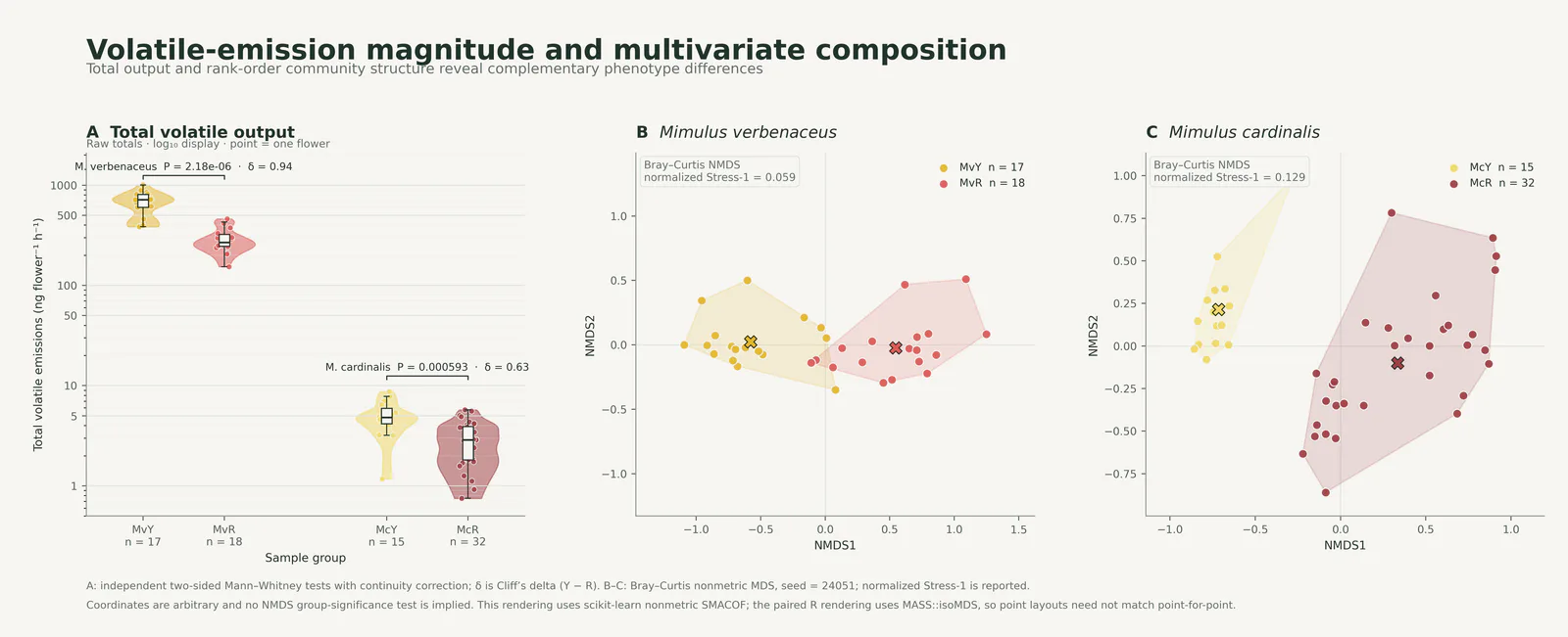 Violin Plots Nmds Ordination预览图