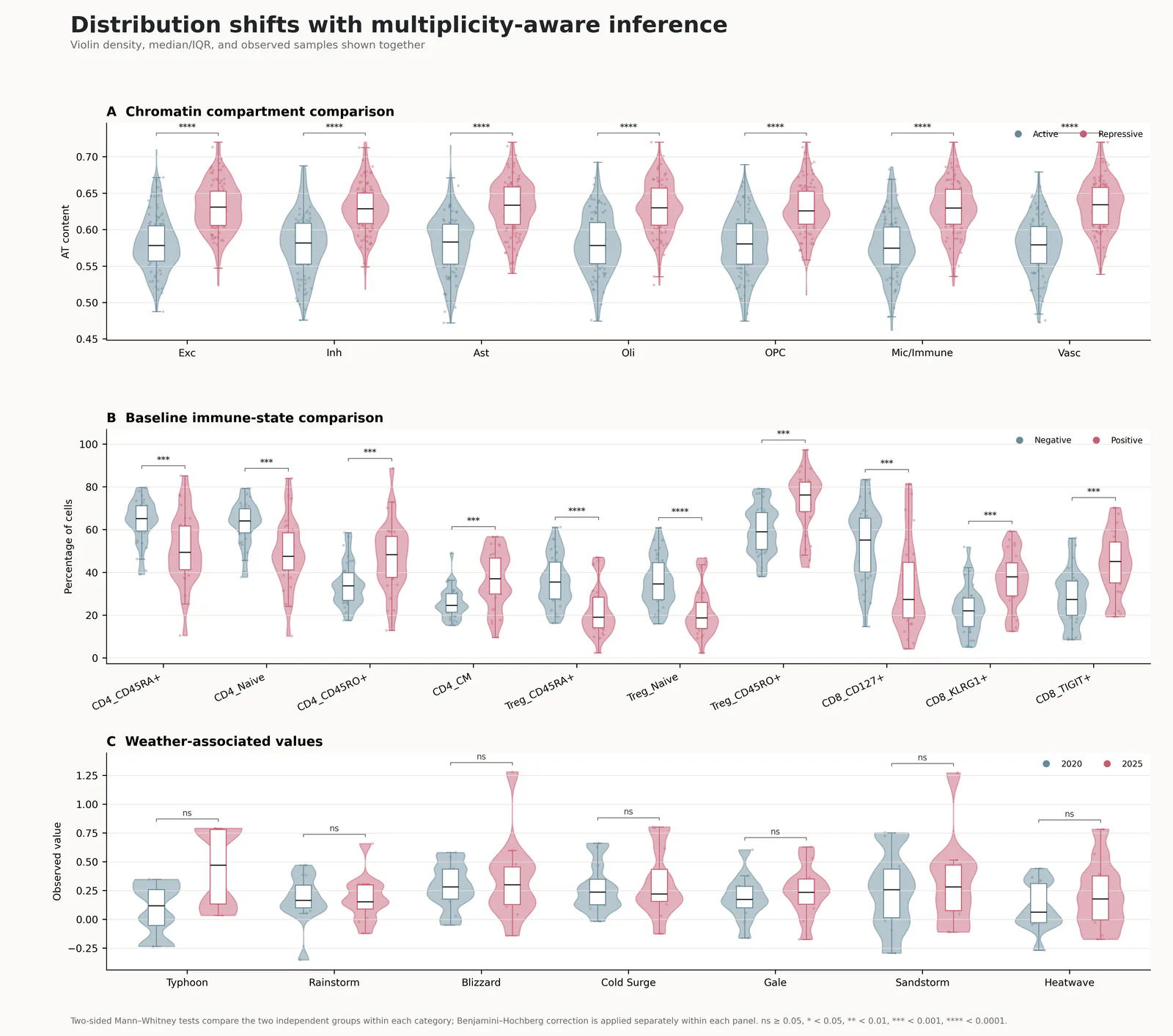 Violin Plots Significance Annotations预览图
