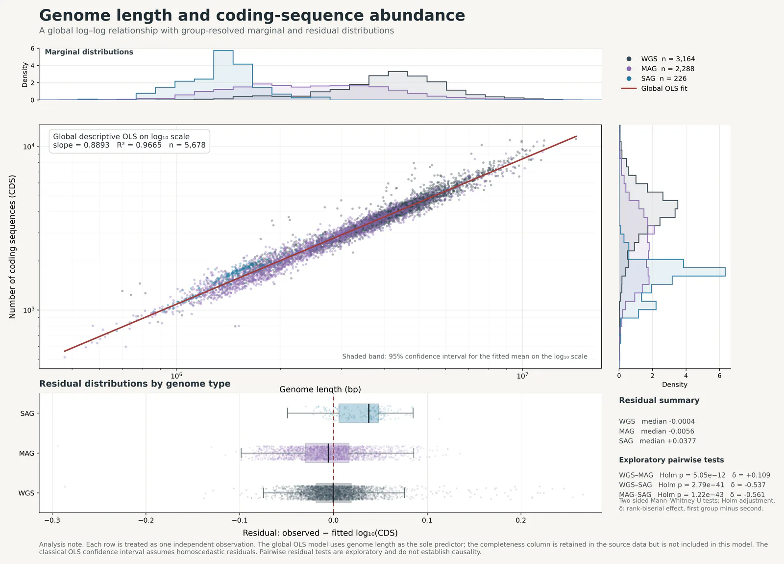 Log Log Regression Marginals Residual Boxplots预览图