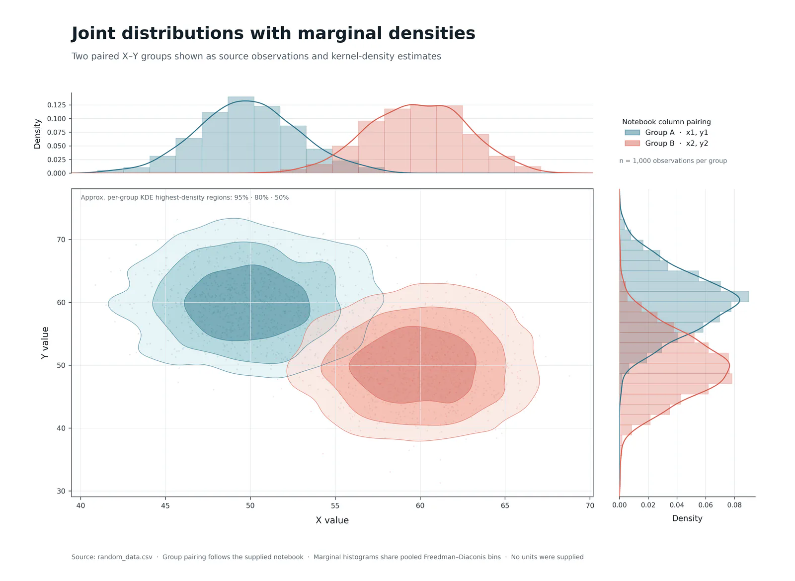 Two Group Joint Density Marginal Histograms预览图